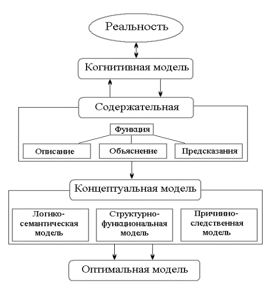 Логико структурная схема модели интеллекта